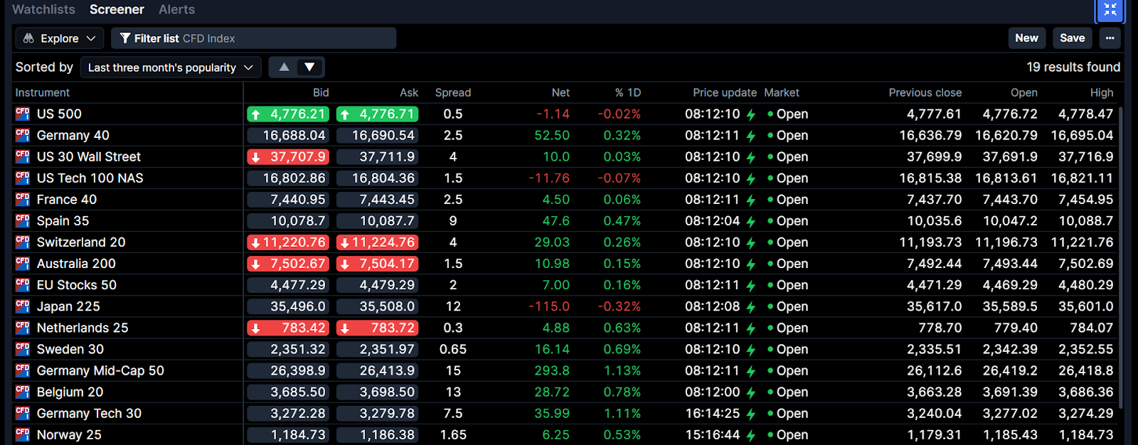 Markets available on Saxo.