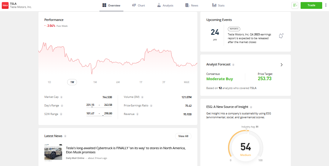 eToro market analysis of Tesla stock.