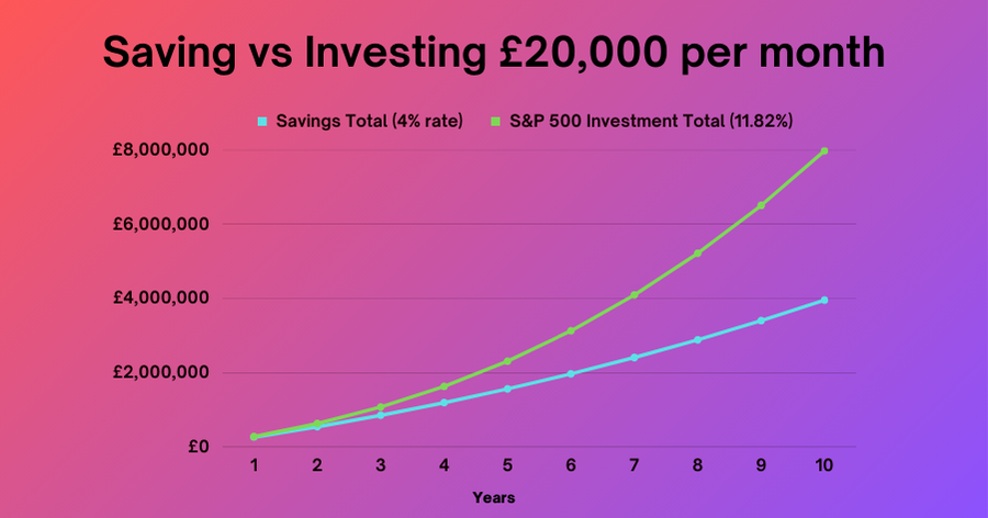Saving vs Investing £20,000 per month.
