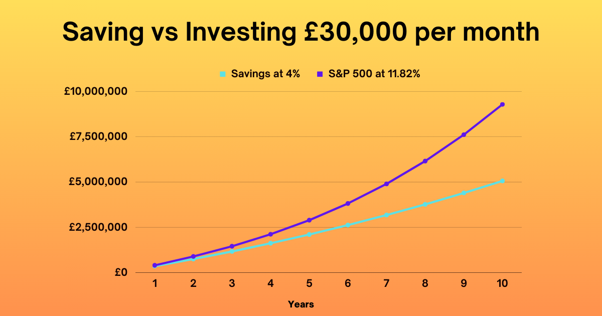 Saving vs Investing £30,000 per month.