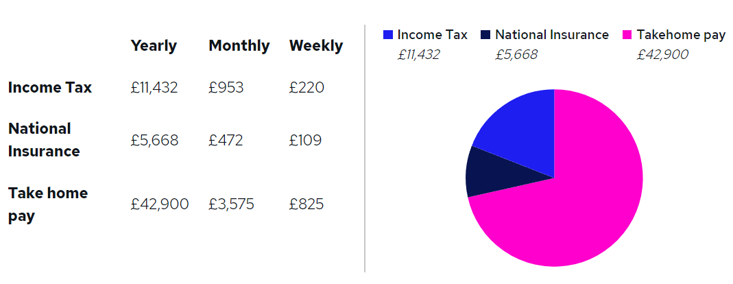 £60k salary after tax in the UK.