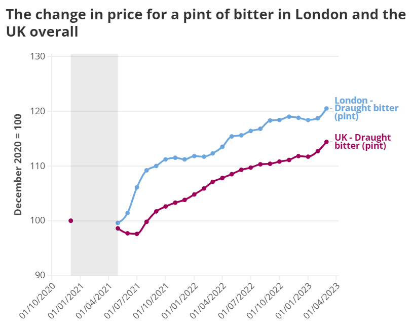 Change in price of a pint in London.