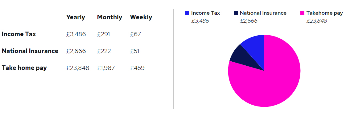 £30k salary after tax.