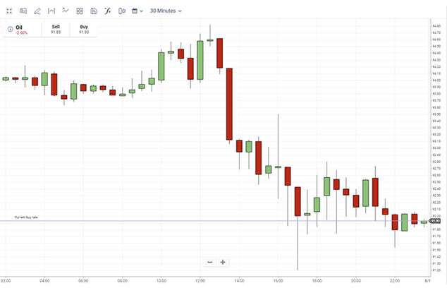 Charting tool on Plus500