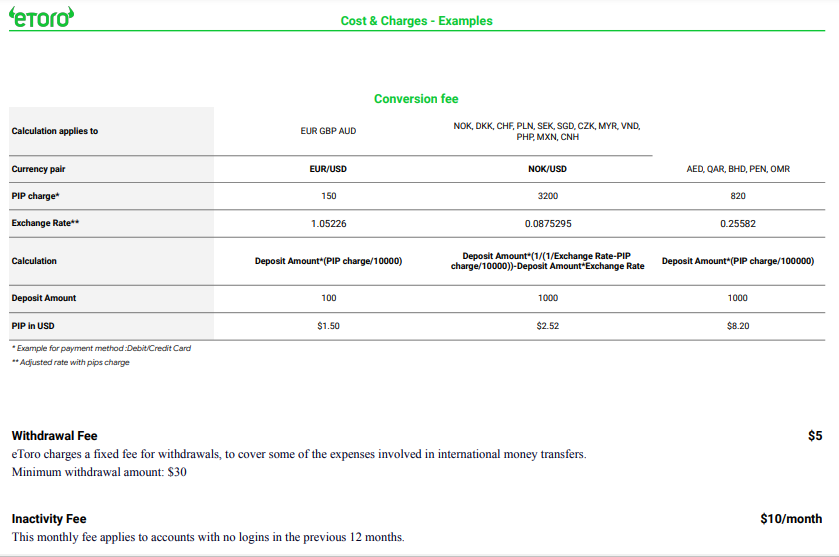 eToro Fees