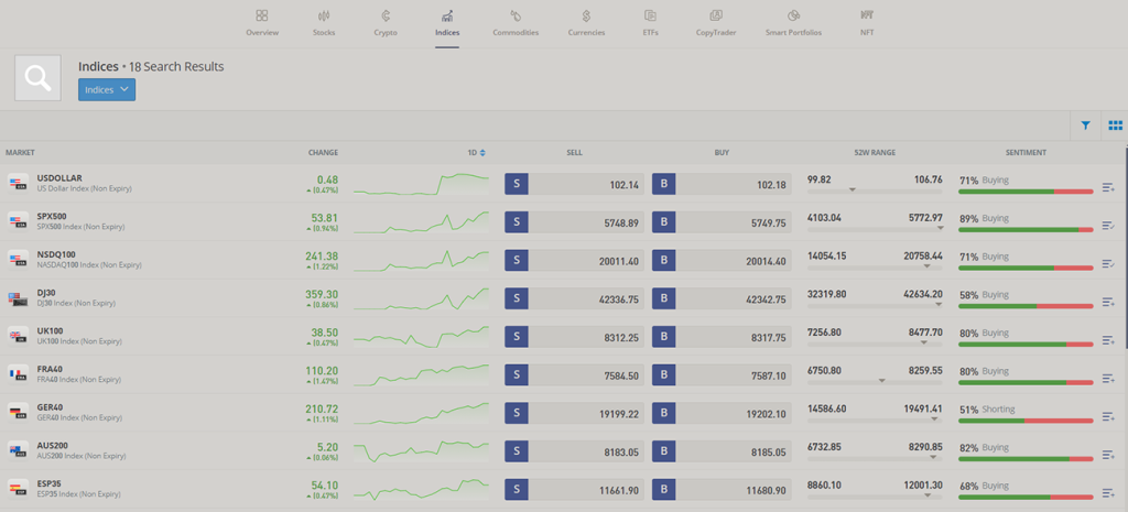 Indices on eToro